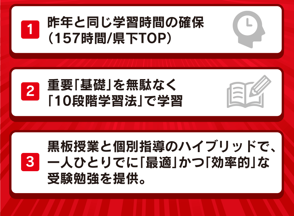 年と同じ学習時間の確保 重要「基礎」を無駄なく「10段階学習法」で学習 黒板授業と個別指導のハイブリッドで、一人ひとりでに「最適」かつ「効率的」な受験勉強を提供。