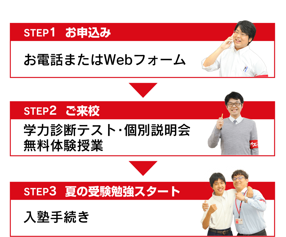 入塾までの流れ 学力診断テスト・個別説明会無料体験授業 入塾手続き