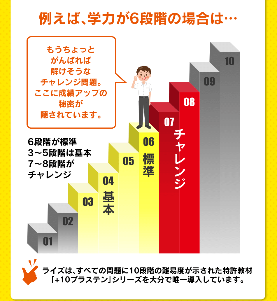 例えば、学力が6段階の場合は…