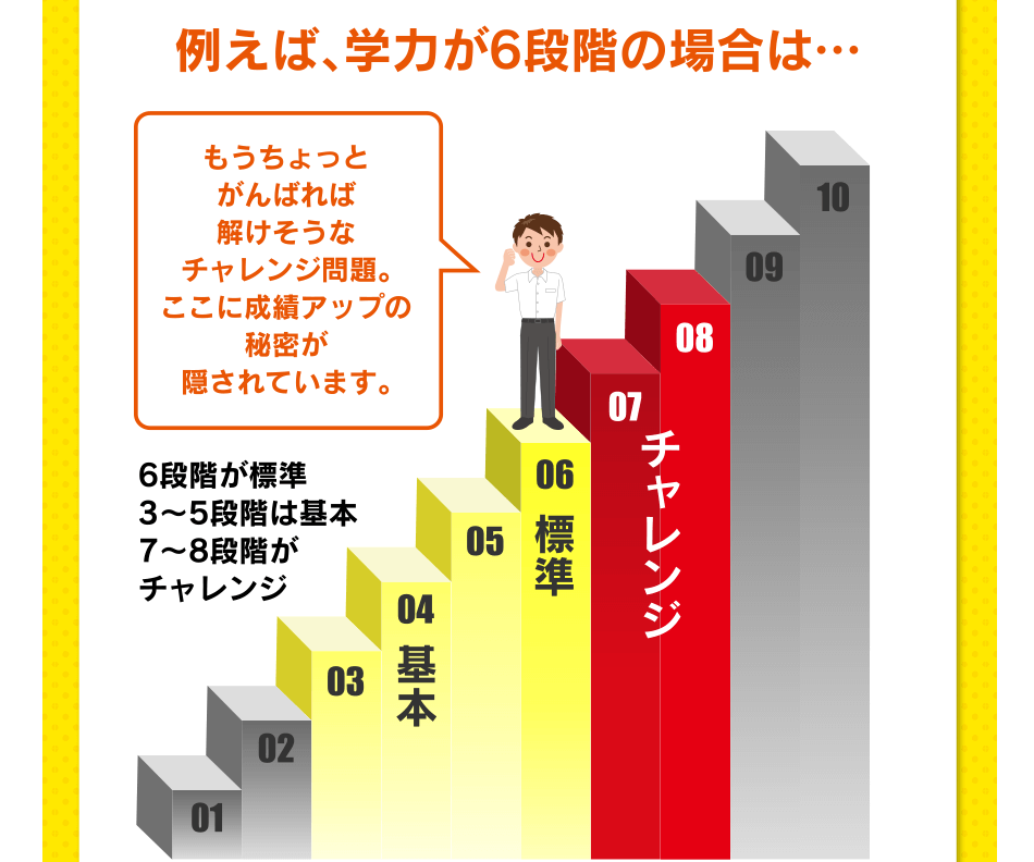 例えば、学力が6段階の場合は… もうちょっとがんばれば解けそうなチャレンジ問題。ここに成績アップの秘密が隠されています。