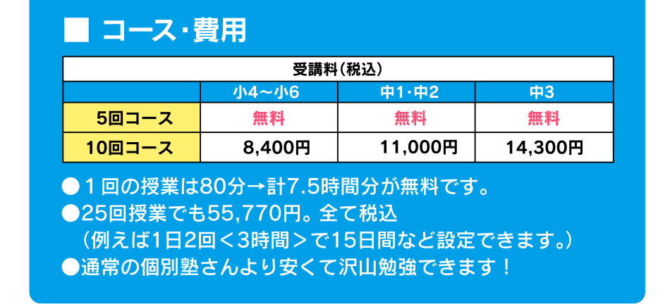 コース・費用 ●１回の授業は80分→計7.5時間分が無料です。●25回授業でも55,770円。 全て税込（例えば1日2回＜3時間＞で15日間など設定できます。） ●通常の個別塾さんより安くて沢山勉強できます！