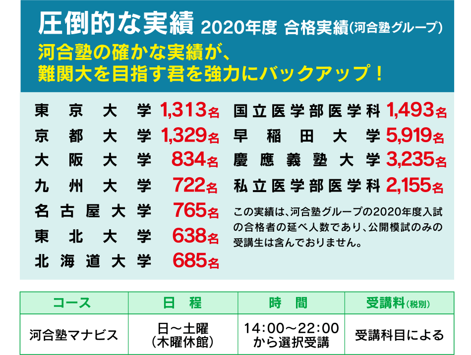 圧倒的な実績 2020年度 合格実績(河合塾グループ) 河合塾の確かな実績が、難関大を目指す君を強力にバックアップ！
