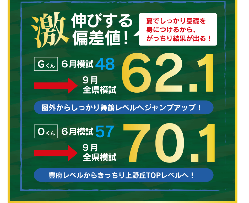 激伸びする偏差値！夏でしっかり基礎を身につけるから、がっちり結果が出る！