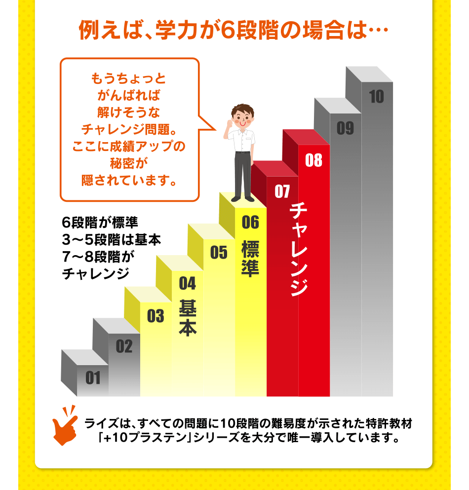 例えば、学力が6段階の場合は… もうちょっとがんばれば解けそうなチャレンジ問題。ここに成績アップの秘密が隠されています。