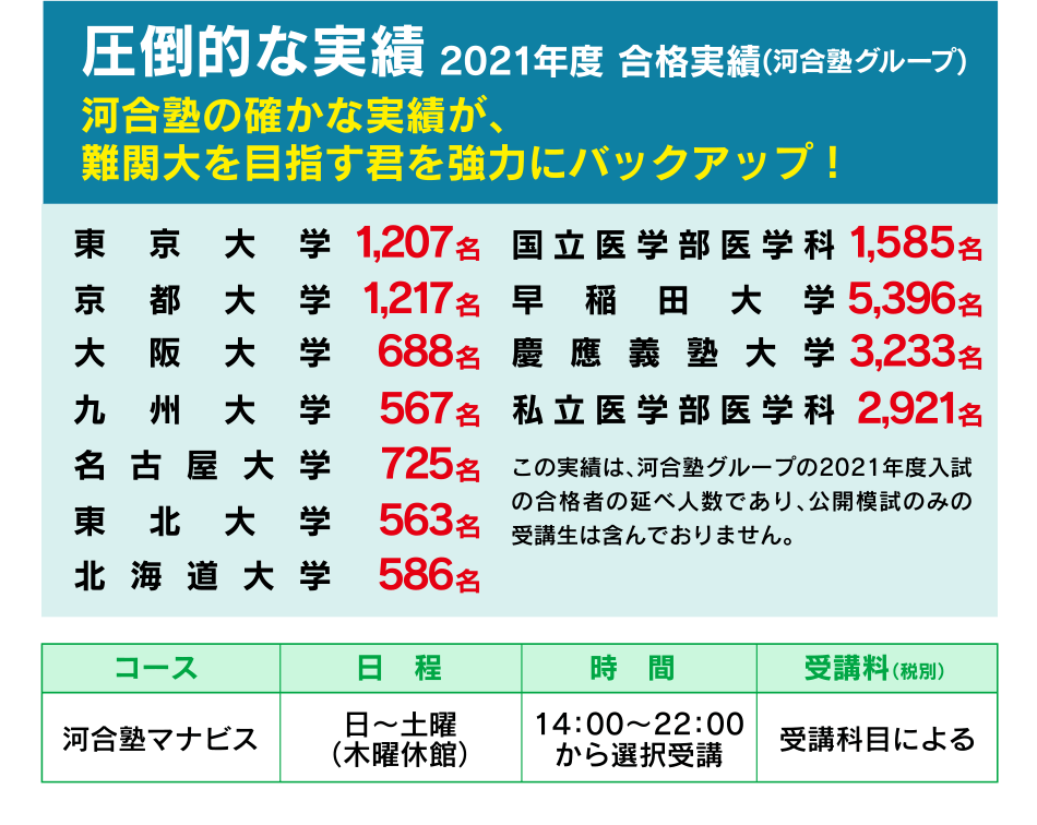圧倒的な実績　2021年度 合格実績(河合塾グループ)　河合塾の確かな実績が、難関大を目指す君を強力にバックアップ！