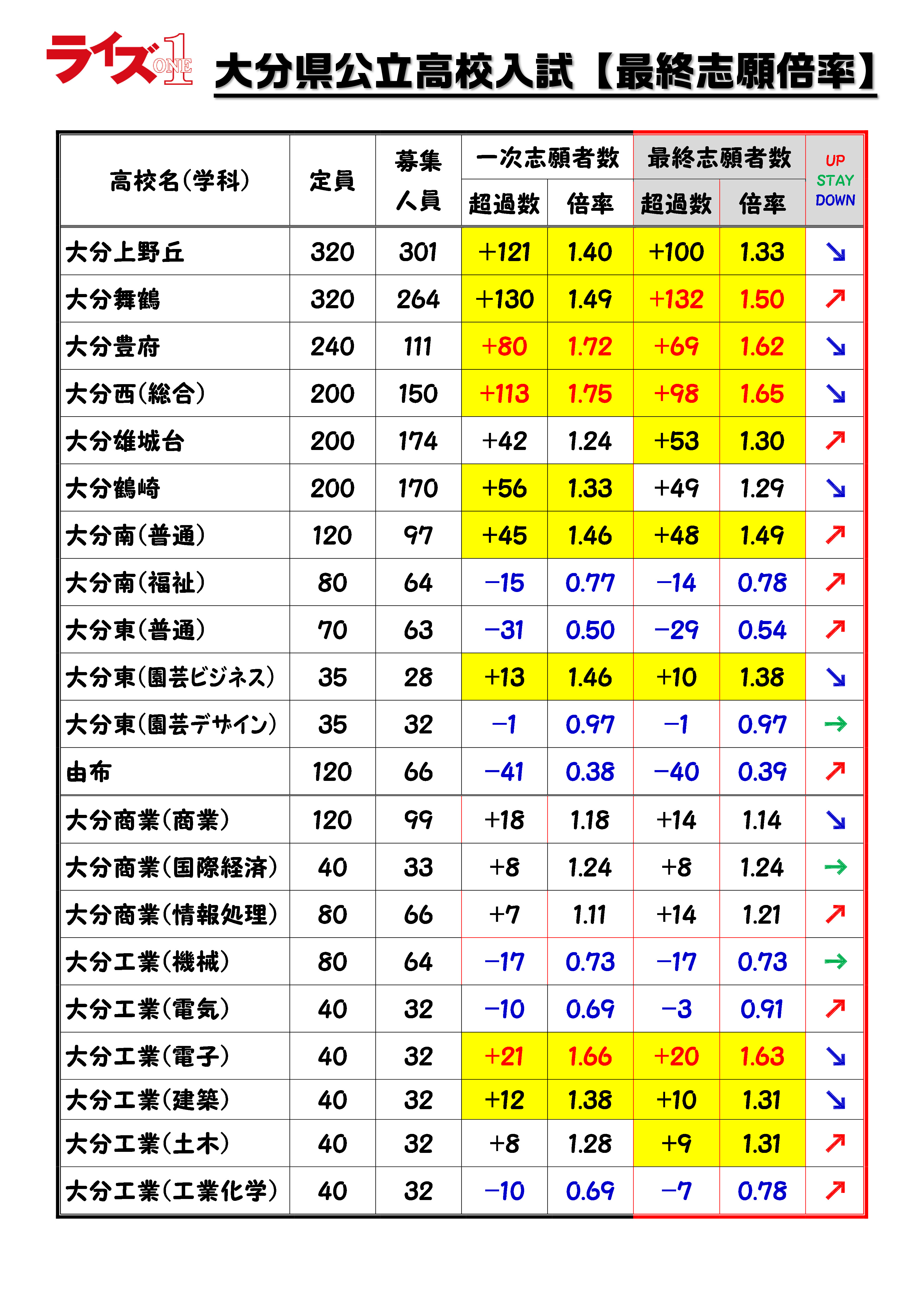 速報 21入試情報 大分県の塾 個別指導ならライズワン 速報 21入試情報 大分県の塾 個別指導ならライズワン